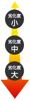 劣化度小 劣化度中 劣化度大